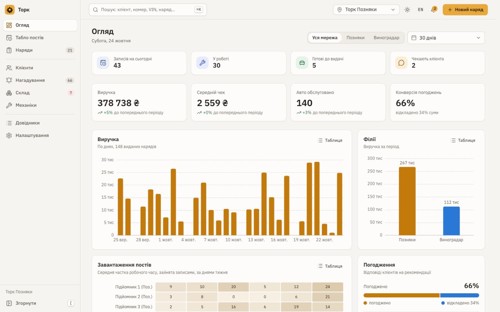 Торк — CRM · Мережа СТО